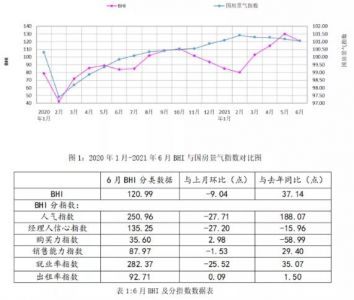 上半年全国建材家居卖场累计销售额4809.9亿元，同比上涨74.72%