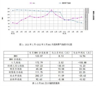 2022年5月全国建材家居卖场销售额1230.92亿元，环比上涨21.68%